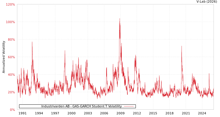 graph of Industrivarden AB GAS-GARCH-T