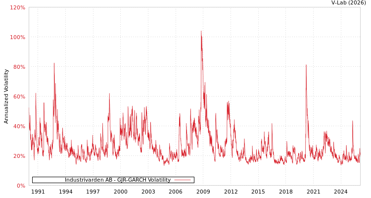graph of Industrivarden AB GJR-GARCH