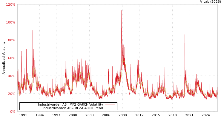 graph of Industrivarden AB MF2-GARCH