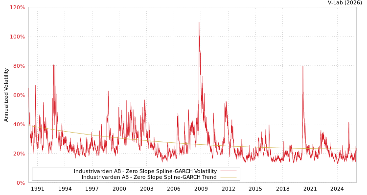 graph of Industrivarden AB S0GARCH