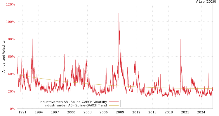 graph of Industrivarden AB SGARCH