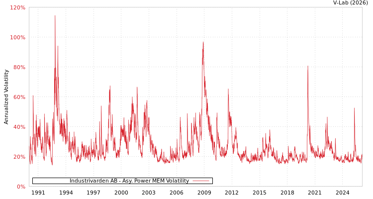 graph of Industrivarden AB APMEM