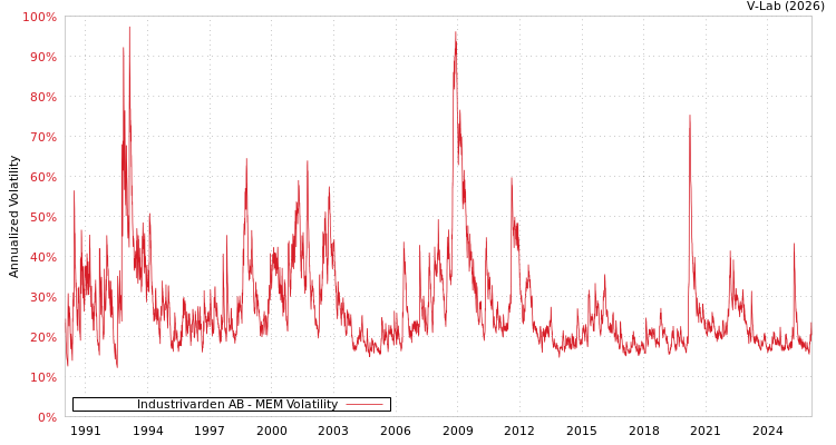 graph of Industrivarden AB MEM