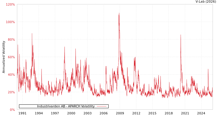 graph of Industrivarden AB APARCH