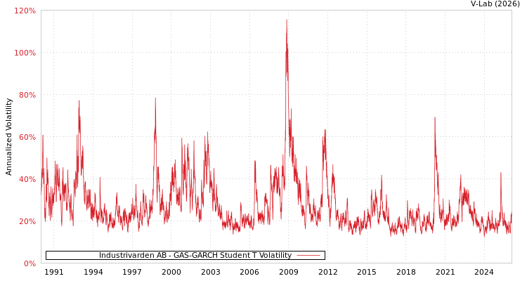 graph of Industrivarden AB GAS-GARCH-T
