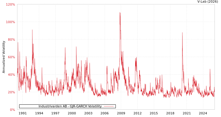 graph of Industrivarden AB GJR-GARCH