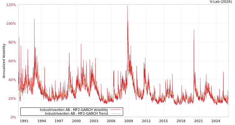 graph of Industrivarden AB MF2-GARCH