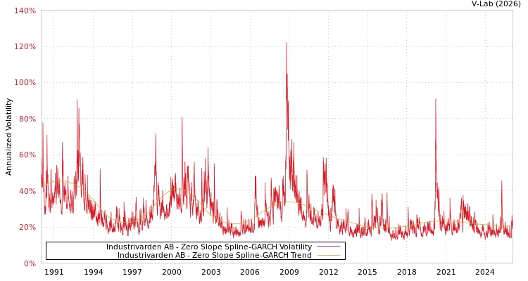 graph of Industrivarden AB S0GARCH