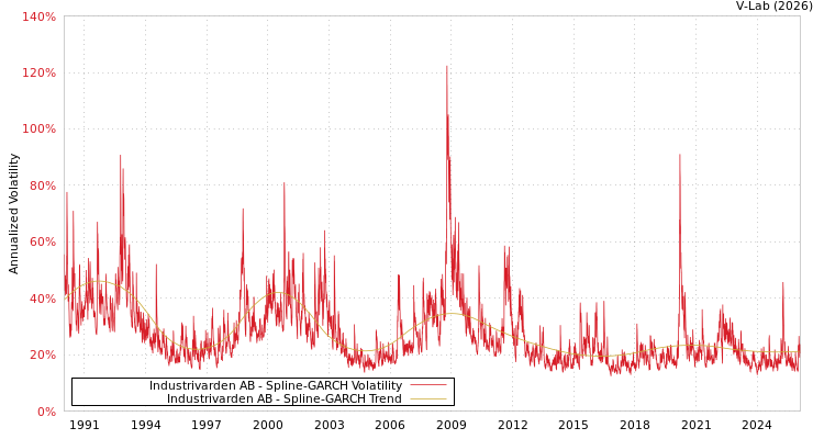 graph of Industrivarden AB SGARCH