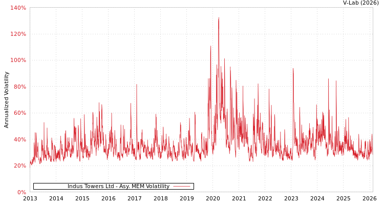 graph of Indus Towers Ltd AMEM