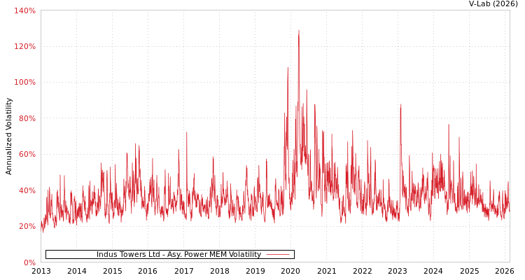 graph of Indus Towers Ltd APMEM