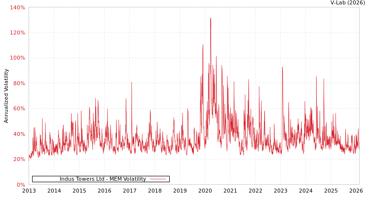 graph of Indus Towers Ltd MEM