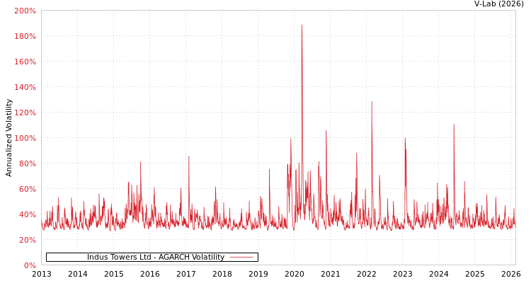 graph of Indus Towers Ltd AGARCH