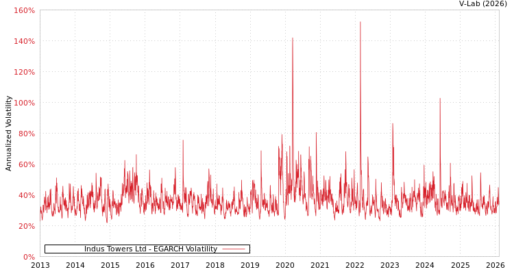 graph of Indus Towers Ltd EGARCH