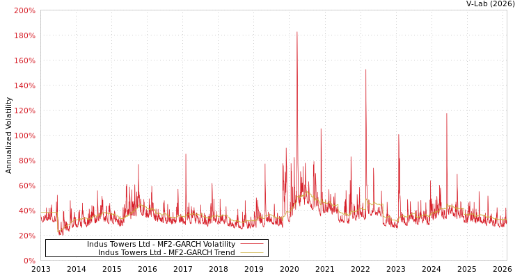graph of Indus Towers Ltd MF2-GARCH