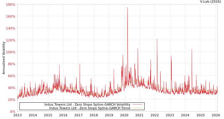 graph of Indus Towers Ltd S0GARCH