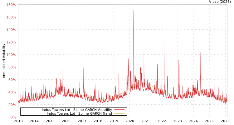 graph of Indus Towers Ltd SGARCH