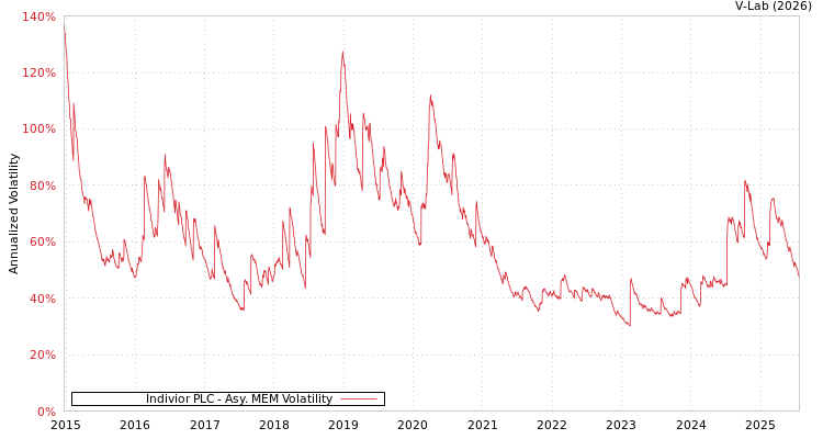 graph of Indivior PLC AMEM