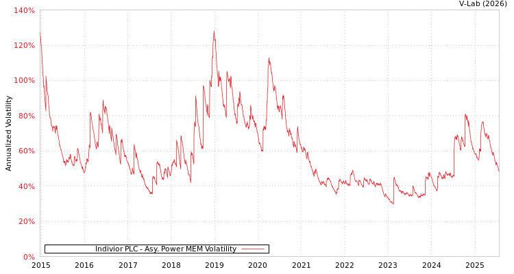 graph of Indivior PLC APMEM