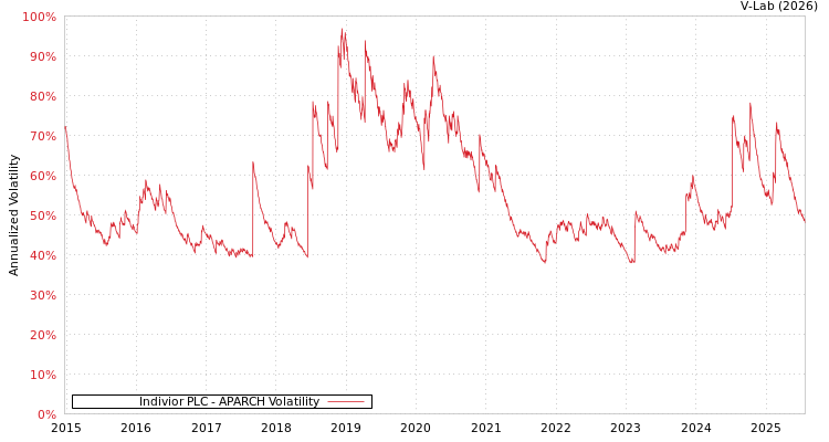 graph of Indivior PLC APARCH
