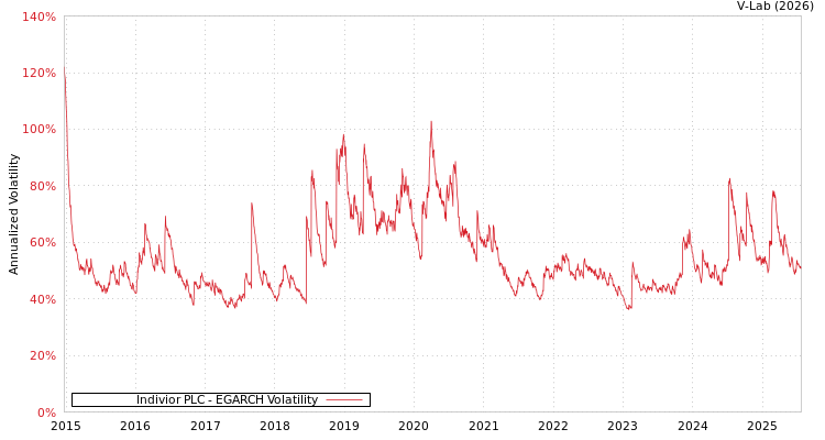 graph of Indivior PLC EGARCH