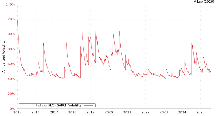 graph of Indivior PLC GARCH
