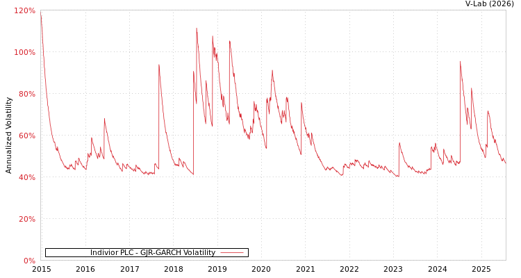 graph of Indivior PLC GJR-GARCH