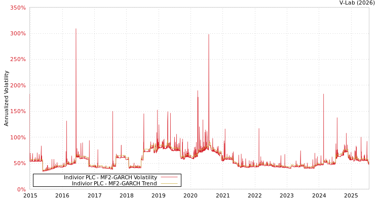 graph of Indivior PLC MF2-GARCH
