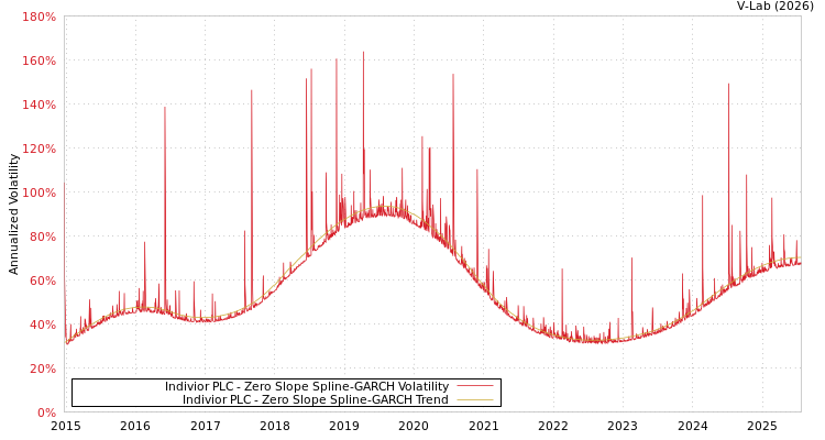 graph of Indivior PLC S0GARCH