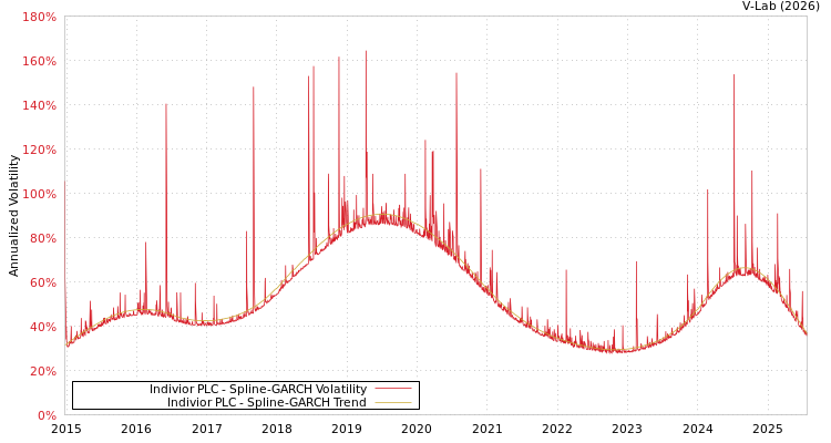 graph of Indivior PLC SGARCH