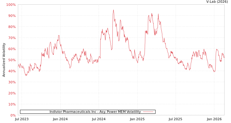 graph of Indivior Pharmaceuticals Inc APMEM
