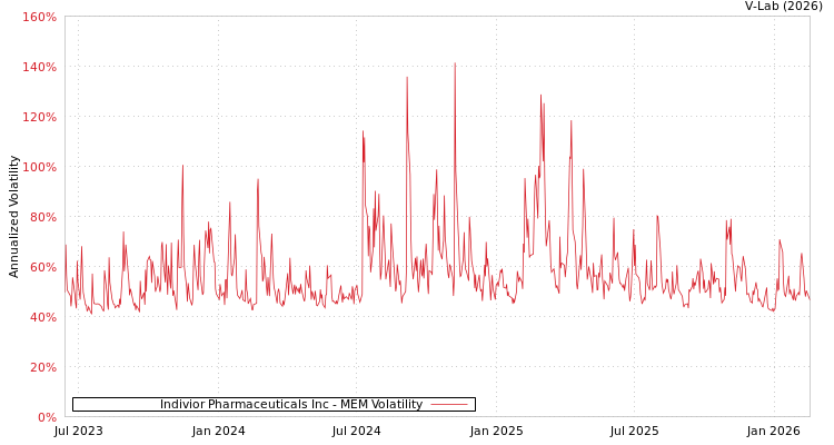 graph of Indivior Pharmaceuticals Inc MEM