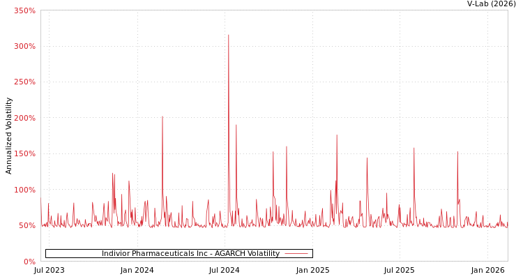graph of Indivior Pharmaceuticals Inc AGARCH