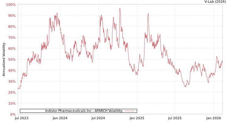 graph of Indivior Pharmaceuticals Inc APARCH