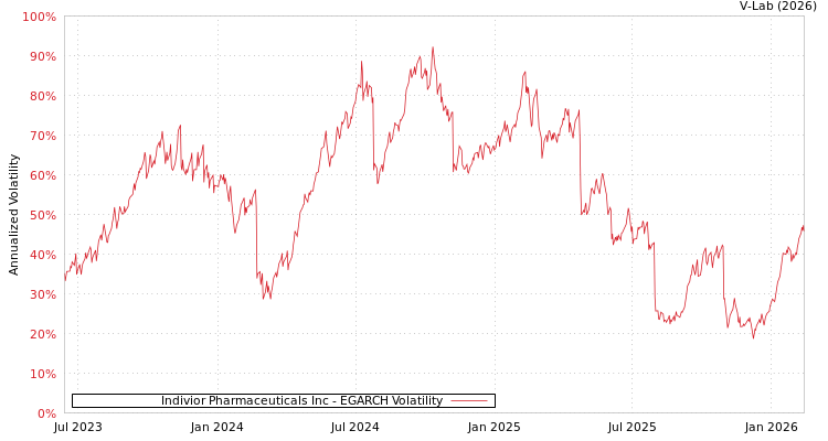 graph of Indivior Pharmaceuticals Inc EGARCH