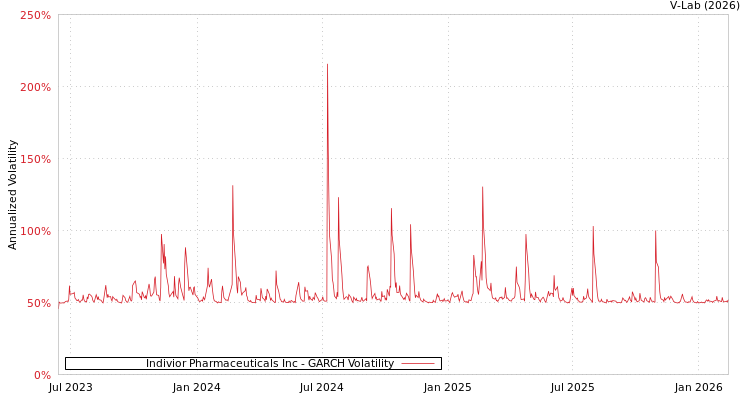 graph of Indivior Pharmaceuticals Inc GARCH