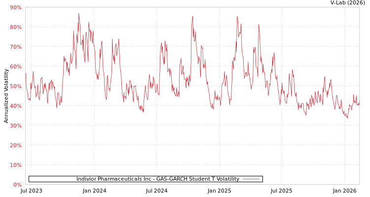 graph of Indivior Pharmaceuticals Inc GAS-GARCH-T