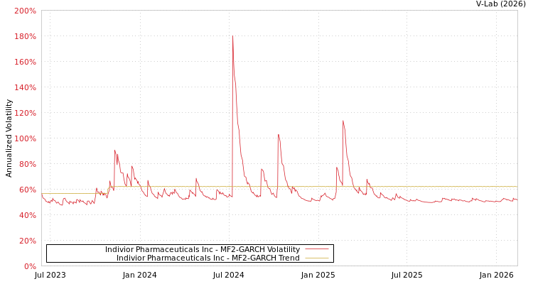 graph of Indivior Pharmaceuticals Inc MF2-GARCH