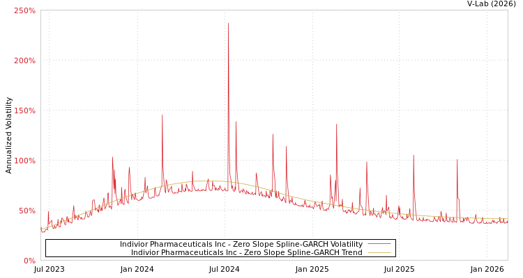 graph of Indivior Pharmaceuticals Inc S0GARCH