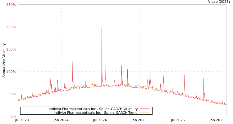 graph of Indivior Pharmaceuticals Inc SGARCH