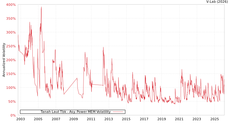 graph of Tanah Laut Tbk APMEM