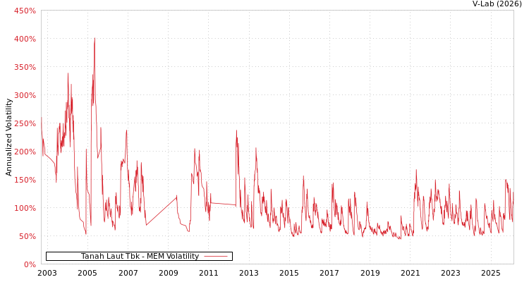 graph of Tanah Laut Tbk MEM