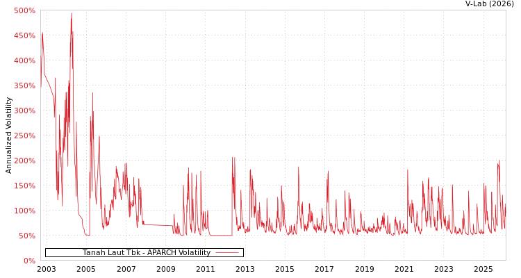 graph of Tanah Laut Tbk APARCH