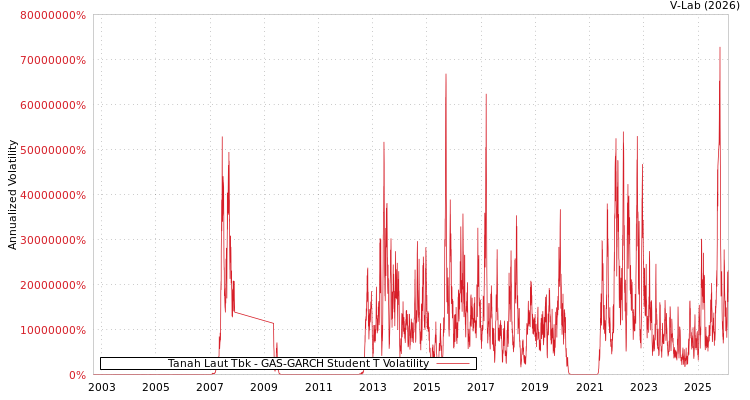 graph of Tanah Laut Tbk GAS-GARCH-T