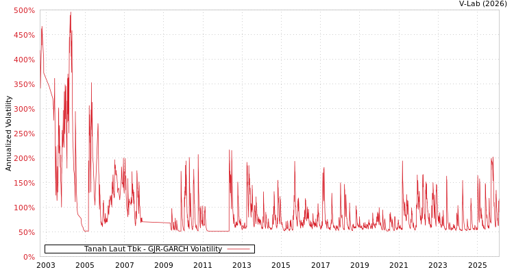 graph of Tanah Laut Tbk GJR-GARCH