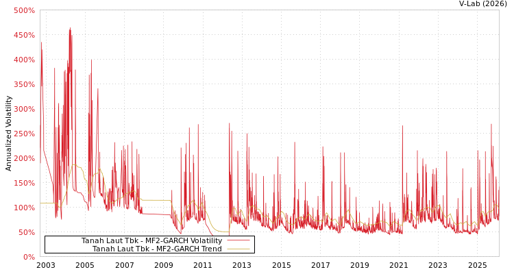 graph of Tanah Laut Tbk MF2-GARCH