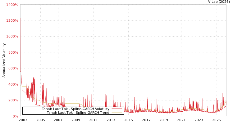 graph of Tanah Laut Tbk SGARCH