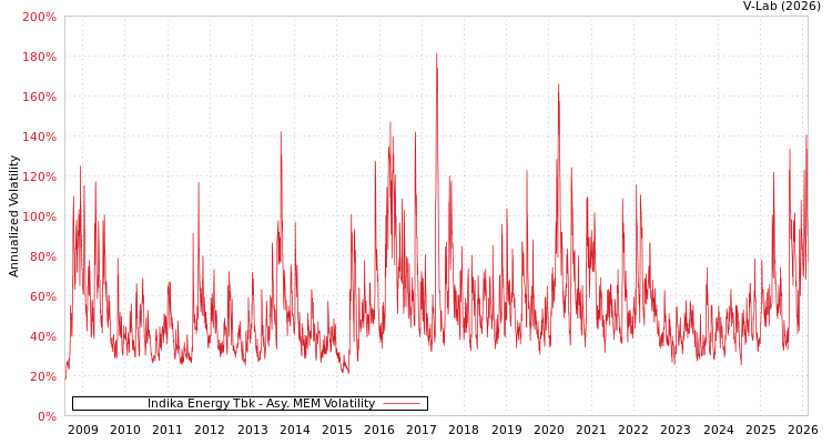 graph of Indika Energy Tbk AMEM