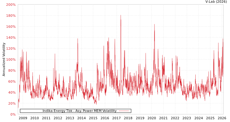 graph of Indika Energy Tbk APMEM