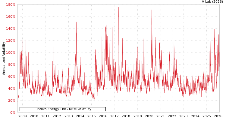 graph of Indika Energy Tbk MEM